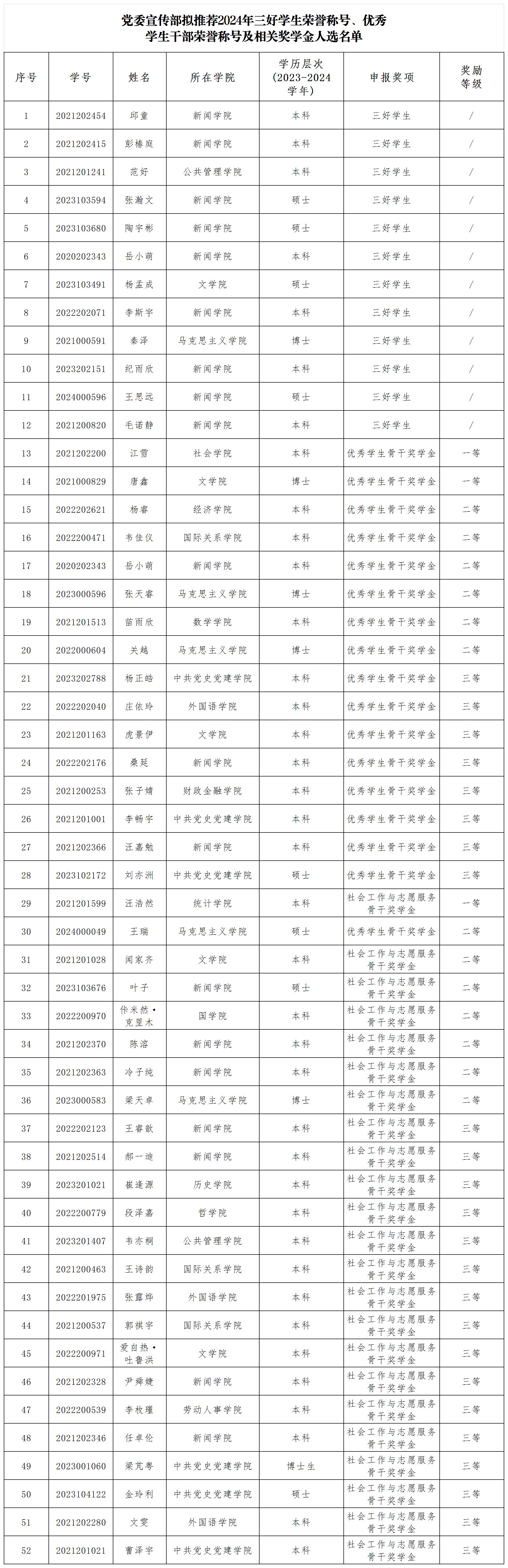 党委宣传部拟推荐2024年三好学生荣誉称号、优秀学生干部荣誉称号及相关奖学金人选名单_Sheet1(1).jpg